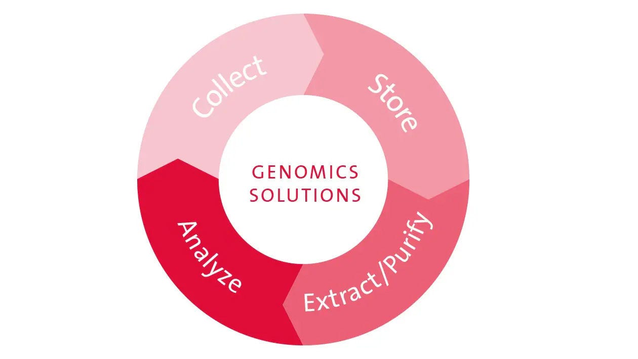 Genomics