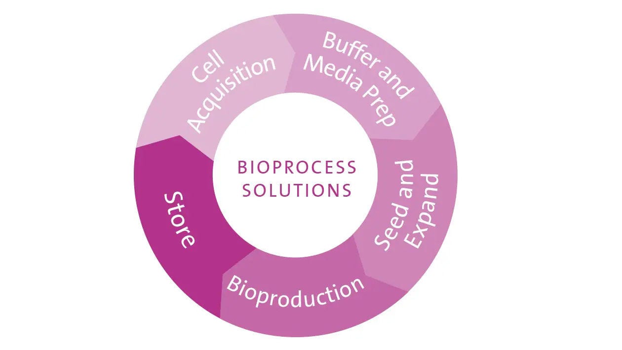 Bioprocess